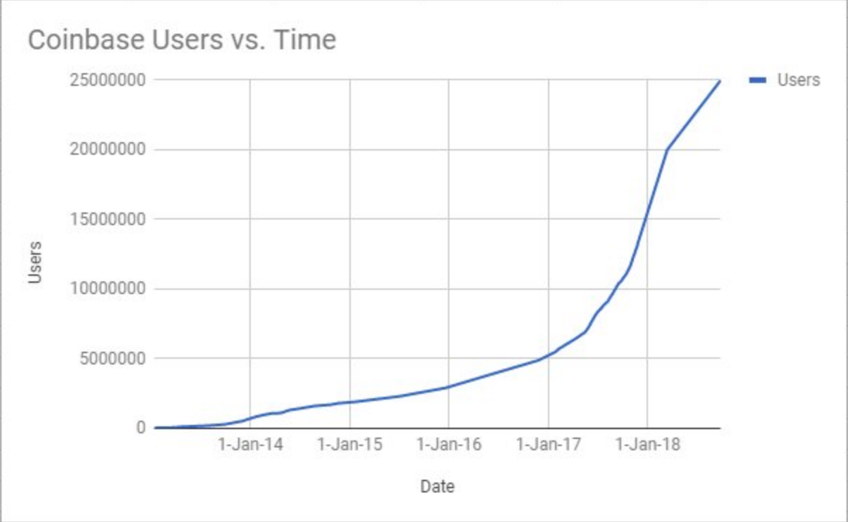 Coinbase User Growth