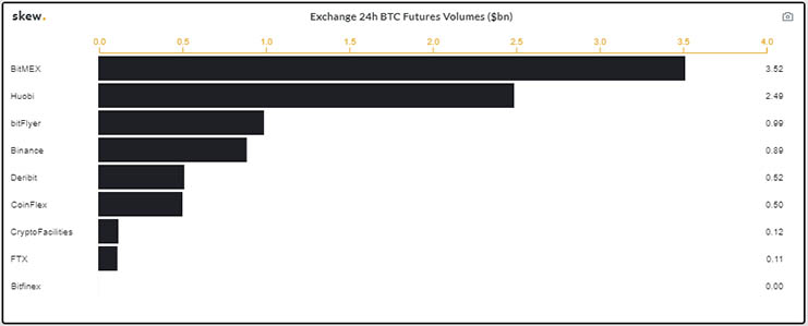 Bitcoin futures trading volumes (Skew)