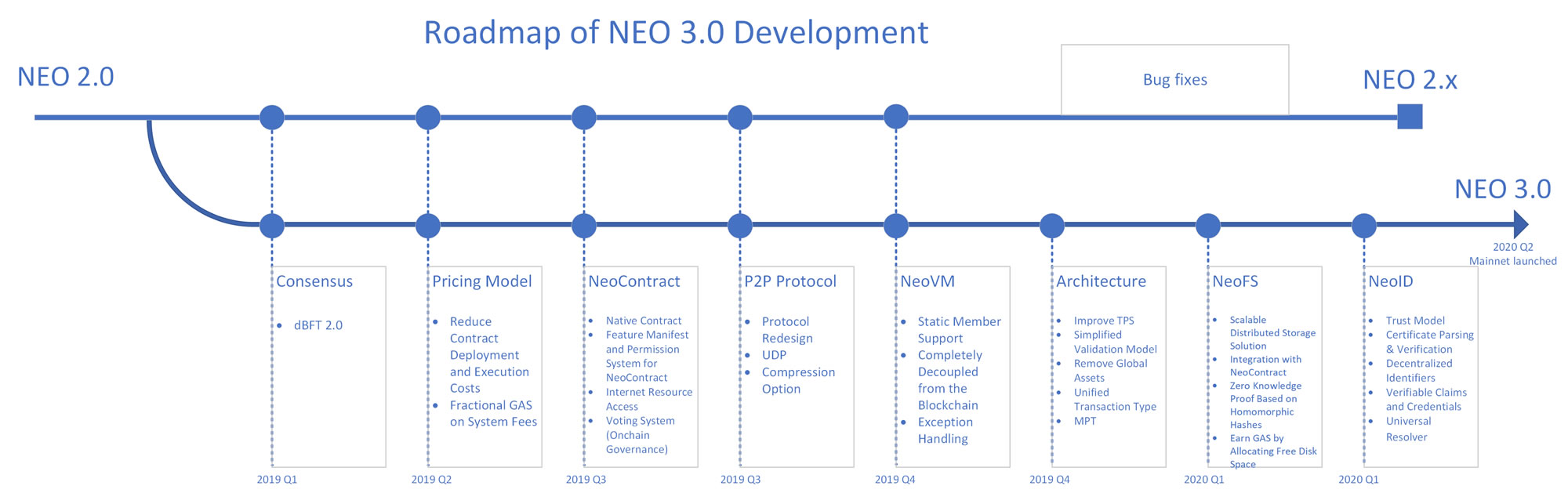 NEO 3.0 roadmap