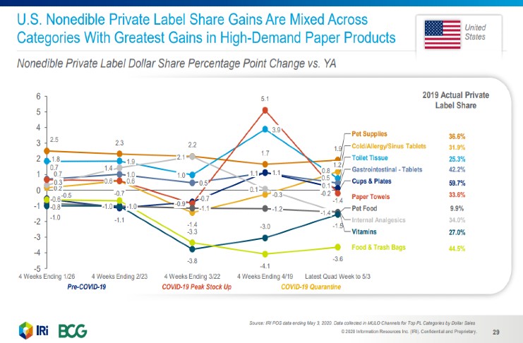 Private labels on the rise as US shoppers purchasing behavior shift