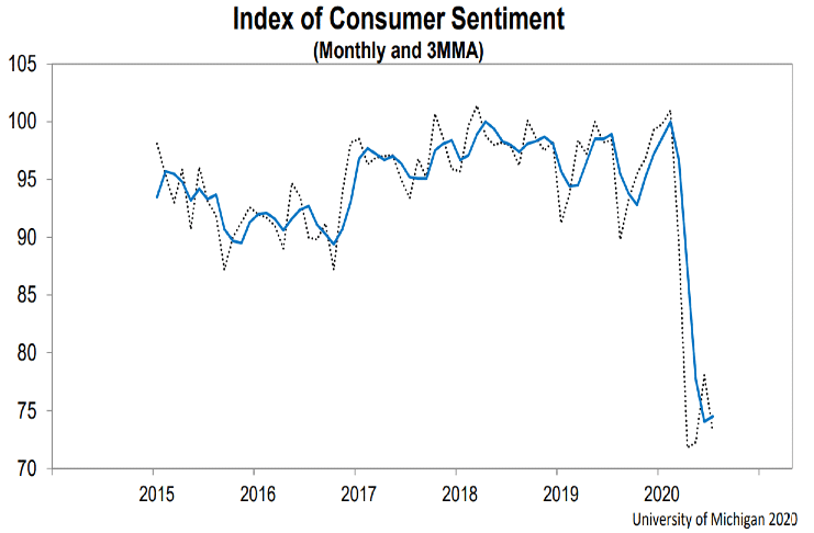 US consumer sentiment fell as COVID-19 cases soar